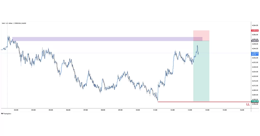 XAUUSD sell 2025-11-18 11:11:07 ✅ Doel Bereikt
